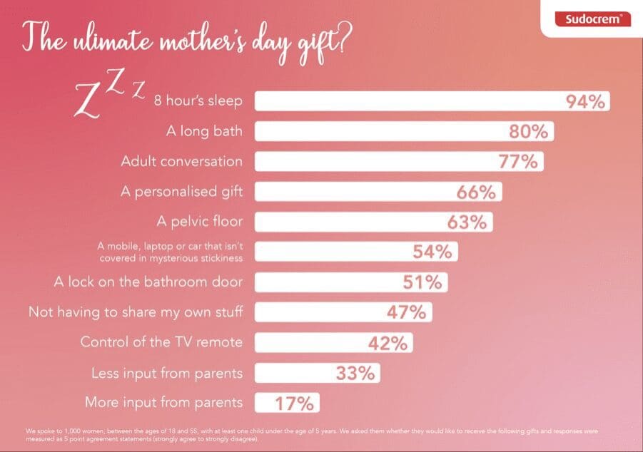 poll results for mothers day